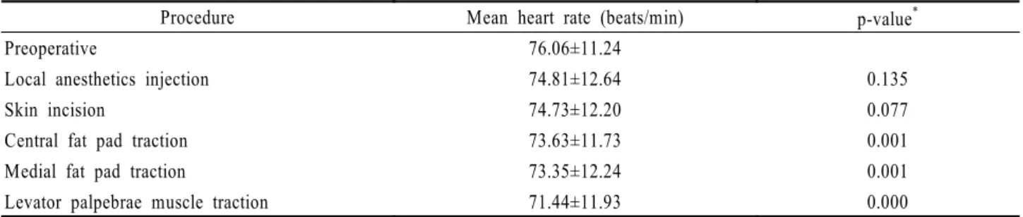 Table 1. Mean heart rate according to surgical  procedures  (Mean±SD)
