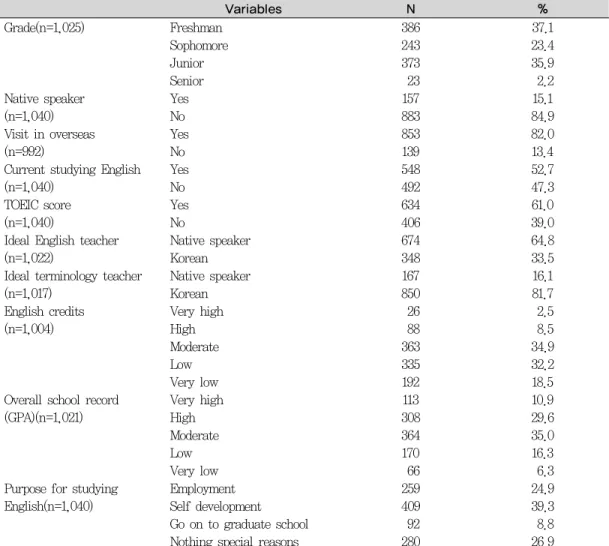 Table 2. General characteristics of study subjects*