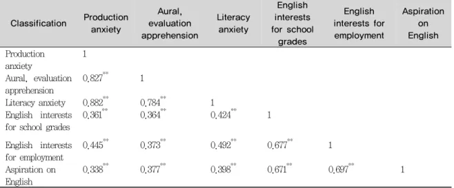 Table 4. The correlation of English interests and anxiety