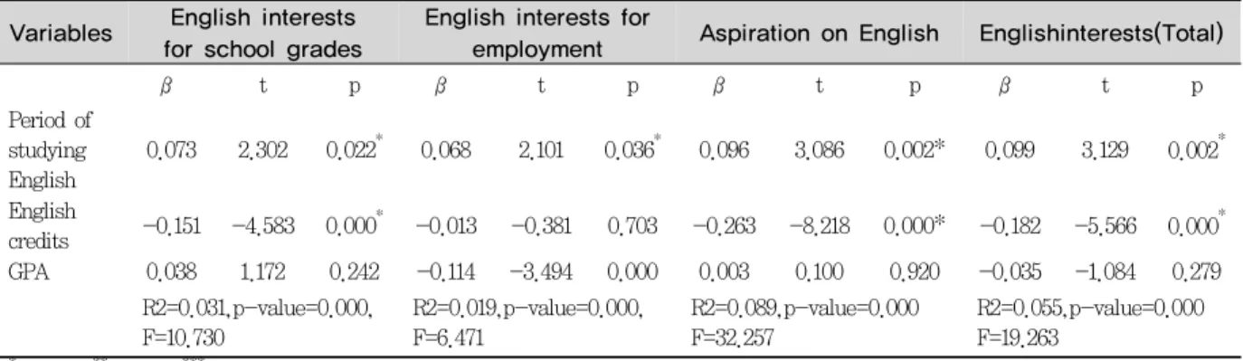 Table 5. The effect factors on English interests