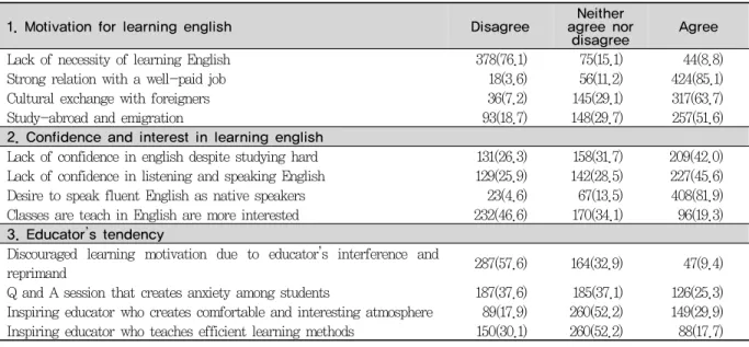 Table 3. Teaching method                                                                      Unit:N(%)(N=498)
