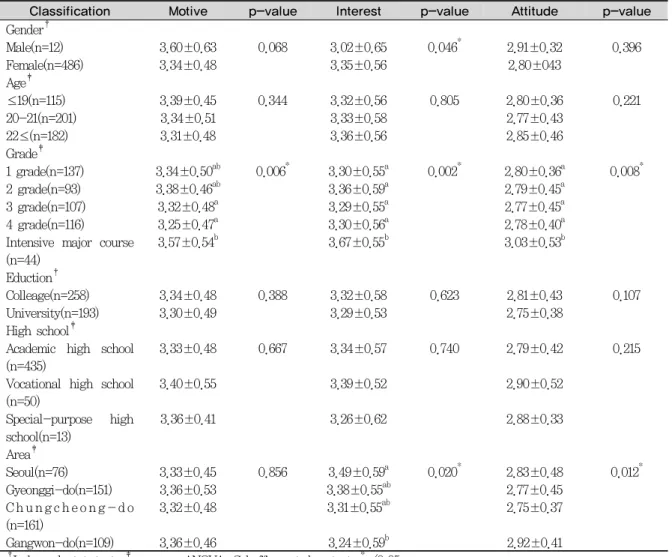 Table 4. According to the characteristics of personal attitude in English study           Unit:Mean±SD