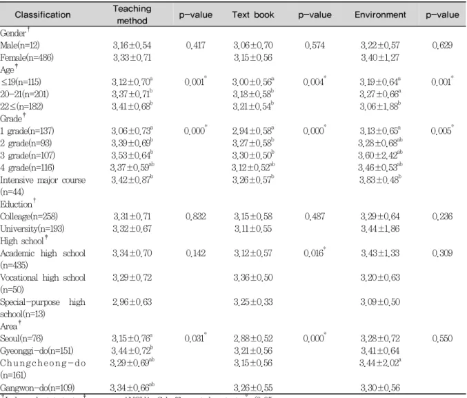 Table 5. According to the characteristics of environmental factor in English study          Unit:Mean±SD