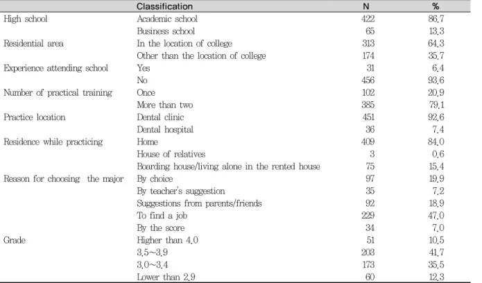 Table 1. General characteristics of the study population                                            (N=328)이나 부적응에 관한 연구들이 보고되고 있다5)