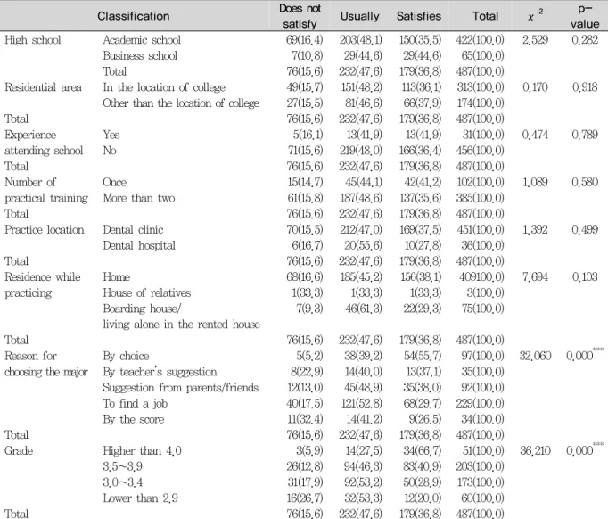 Table 2. General characteristics of the study population and status of major satisfaction