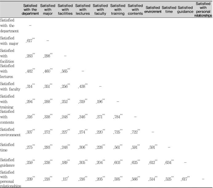 Table 5. The relationship between satisfaction levels with education and clinical practice