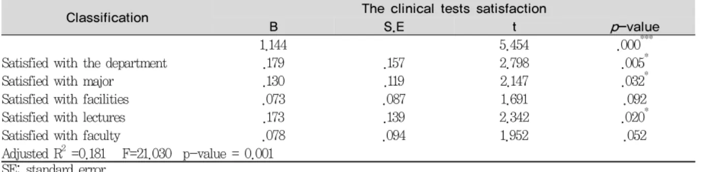Table 6. Multiple regression analysis to test the effects of satisfaction levels with education on the satisfaction  levels with clinical practice