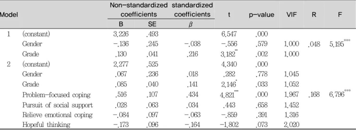 Table 2. Sub-factors stress coping type impact on self-esteem factor