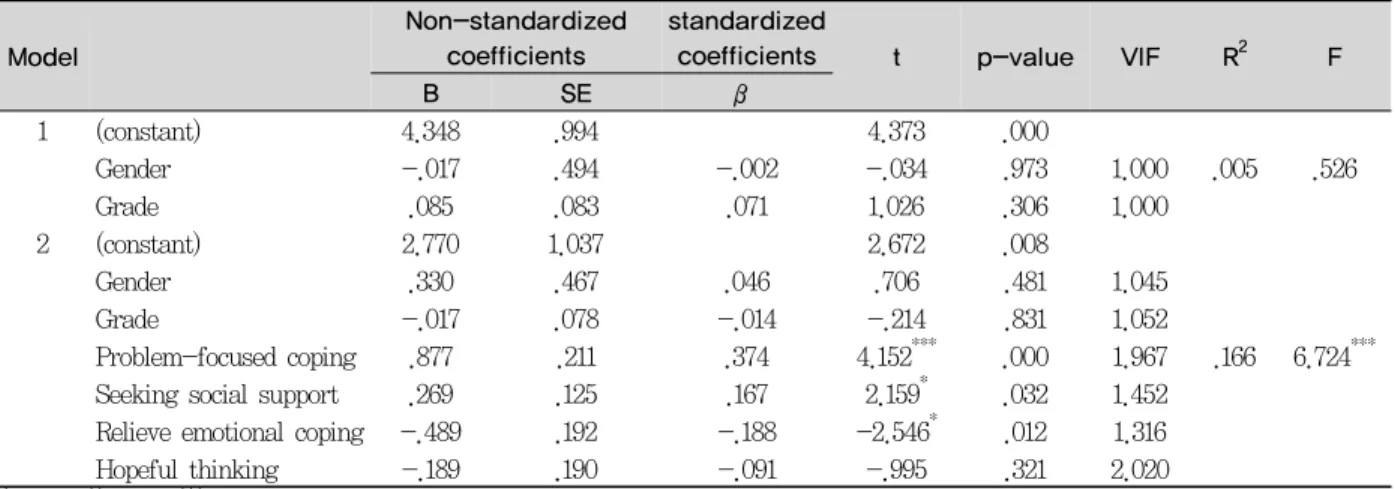 Table 4. Sub-factors stress coping type as impact on the satisfaction with life factors