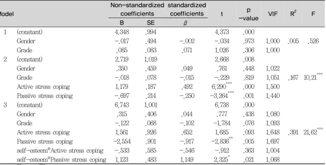Table 5. Stress coping type impact on the satisfaction with life of the moderating effect on self-esteem