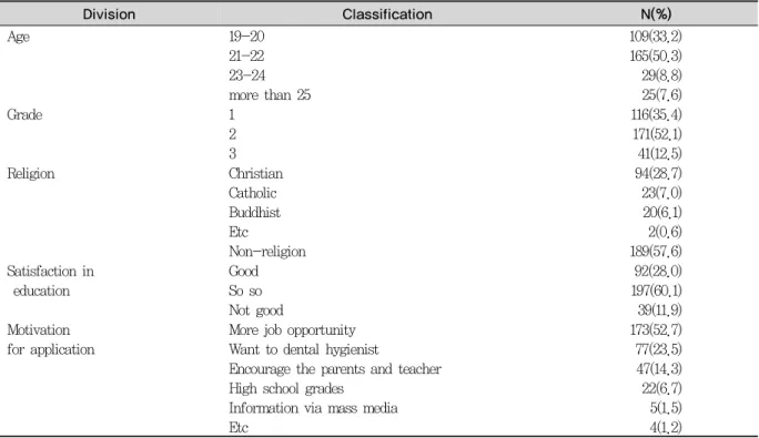 Table 1. General characteristics                                                                    (N=328)