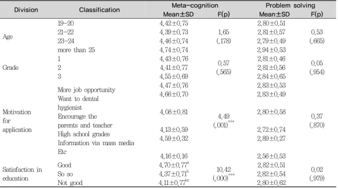 Table 3. The status of meta-cognition and problem solving by general characteristics