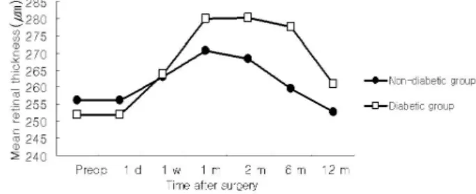 Figure 2. Change of mean retinal thickness (µm) ; before  surgery, postoperative 1 day, 1 week, 1 month, 2 months, 6 months and 12 months in non-diabetic and diabetic groups  after phacoemulsification