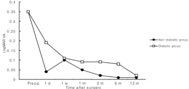 Table 1.  Comparison of percentage increase of retinal thickness (%) between non-diabetic and diabetic group after phacoemulsifi  cation