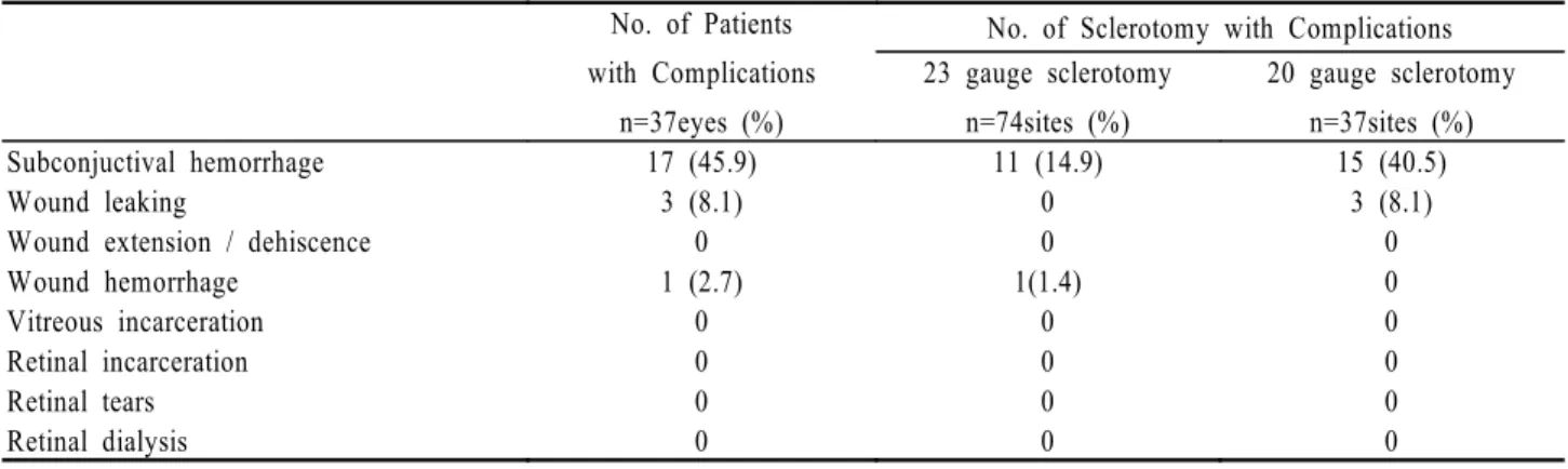 Table 3. Complications in 23G * combined 20G *  TSV †