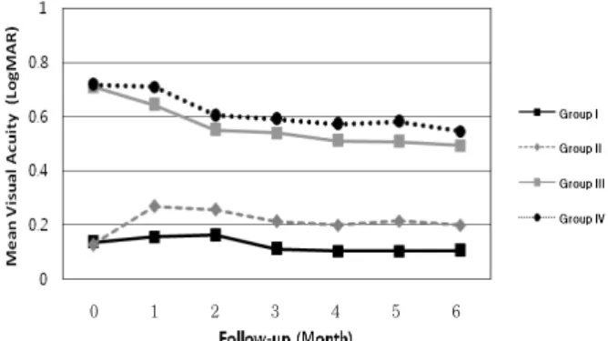 Figure 1. Graph illustrating the change of mean best-  corrected visual acuity (logMAR) in four groups