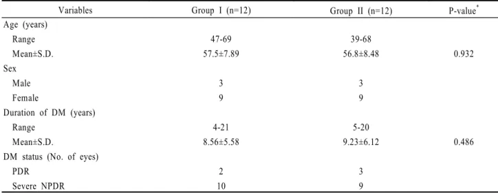 Table 1. Demographic data and diabetic retinopathy status of each treatment group without CSME