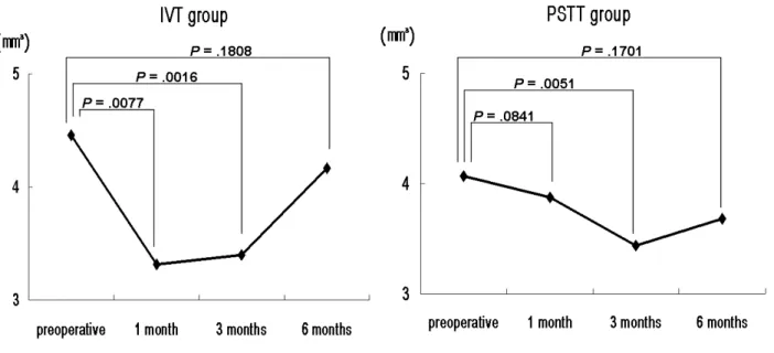 Figure 2. Temporal changes of mean total macular volume (TMV) in intravitreal TA injection (IVT) and subtenon TA injection  (PSTT)  groups.