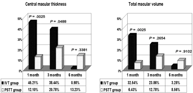 Figure 4. Temporal changes of mean visual acuity (logMAR) in intravitreal TA injection (IVT) and subtenon TA injection  (PSTT)  groups.