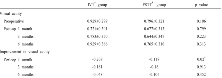 Table 4. Comparison of IOP ‡ and  percentage increase in IOP ‡ between IVT * and PSTT † injection  group  (mean±SD).