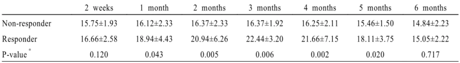 Table 2. Mean intraocular pressure  after  IVTA                                                                                                                              (mmHg)