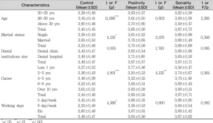 Table 4. Resilience difference by general characteristics