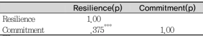 Table 6. Correlation between resilience and commitment
