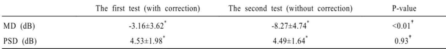 Table 1. Difference of MD and PSD between the first (with correction) and the second (without correction) tests (MD=mean  deviation; PSD=pattern standard deviation)