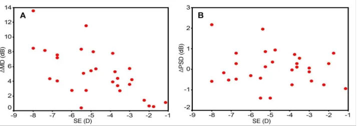 Table 3. Differences of mean pattern standard printout values between central (within 15 degree from the fixation point) and  peripheral visual field (A) and between severely damaged and less damaged visual field (B)