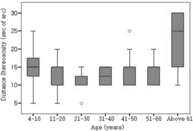 Figure 3. Histograms showing the number of subjects with  monocular threshold better than 200 seconds of arc among  the whole subjects in each age group