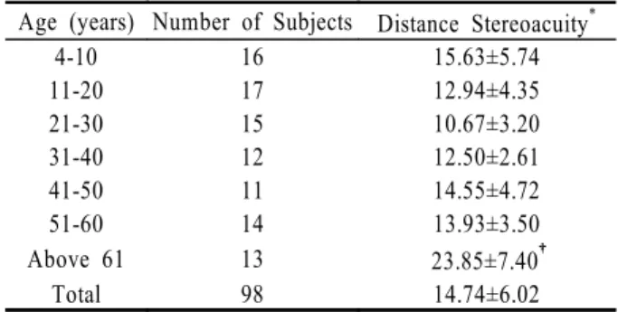 Table 3. Distance monocular threshold values by occlusion  of the nondominant eye in each age  group 