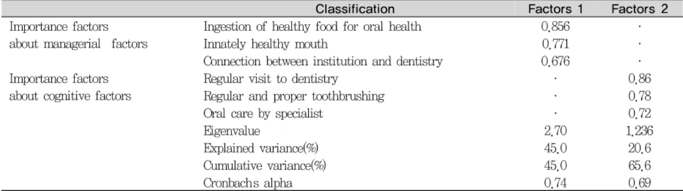 Table 3. The factor analysis of the perception toward the importance of elderly oral health care
