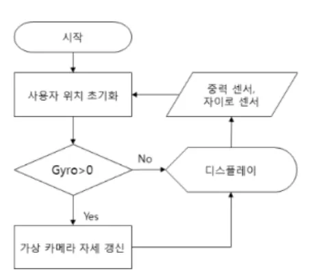 그림 9. 사용자와 Plane 간의 거리와 FOV에 대한 Plane 의 너비