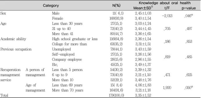Table 1. Knowledge about oral health according to characteristics of geriatric care helpers