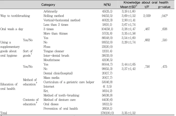 Table 2. Knowledge about oral health according to oral care by geriatric care helpers