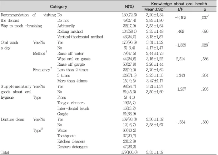 Table 3. Knowledge about oral health according to oral hygiene care to old man by geriatric care helpers