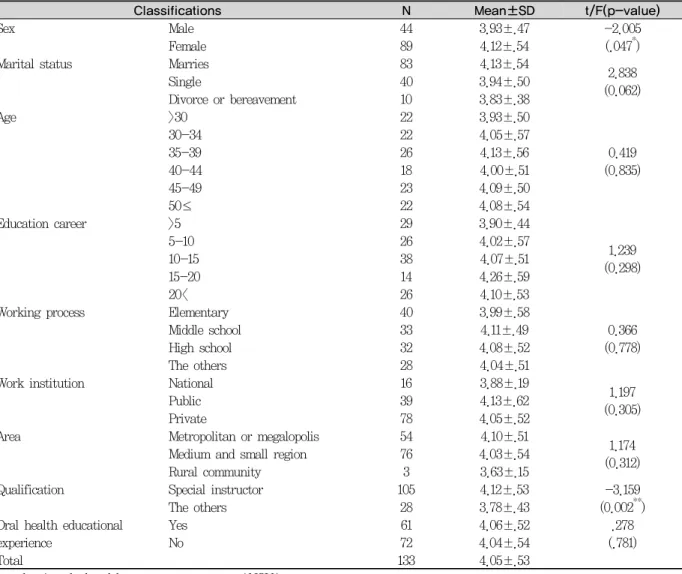 Table 5. Correlation among knowledge, practice, and awareness about oral health 