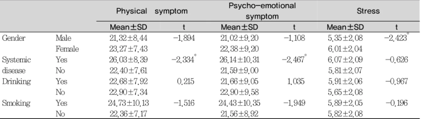 Table 4. Differences in stress according to temporomandibular joint symptom and oral parafunctional habit