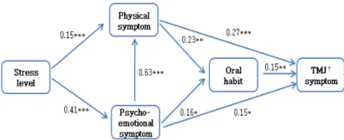 Table 6. The factors of direct effects, indirect effects and total effects