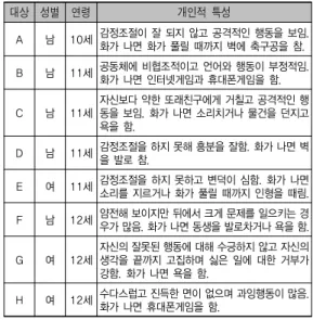 표 2. 실험집단의 특성 대상 성별 연령 개인적  특성 A 남 10세 감정조절이 잘 되지 않고 공격적인 행동을 보임.  화가 나면 화가 풀릴 때까지 벽에 축구공을 참