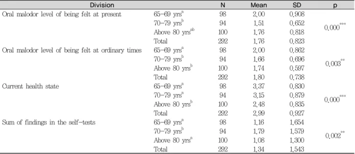 Table 9. Oral malodor related characteristics by age