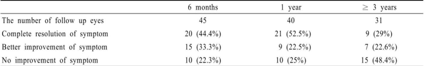 Table 3. Objective success rate of silicone intubation according to the result of nasolacrimal irrigationBowman  눈물길더듬자를  이용하여  순차적으로  위눈물점을 통해 코눈물관 협착부위를 연속 탐침하였다