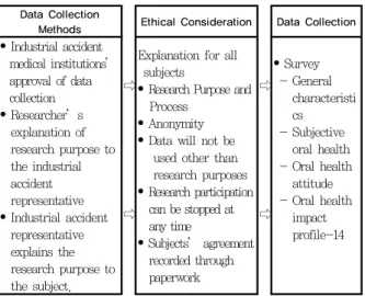Fig. 1. Data collection process