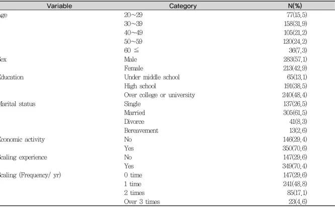 Table 1. General Characteristics (N=496)