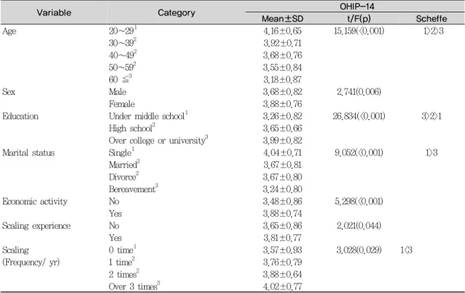 Table 2. Oral health impact profile-14(OHIP-14) according to general characteristics (N=496)