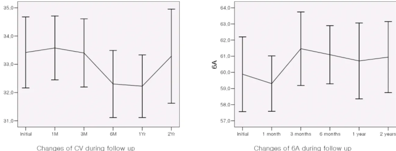 Figure 5. Morphologic changes in coefficient variation (CV) and frequency (6A) of hexagons (%) at two-year follow-up.