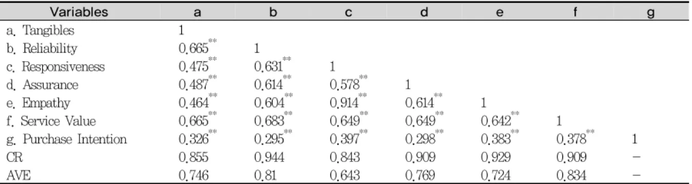 Table 1. The correlations, credibility and reliability of the variables