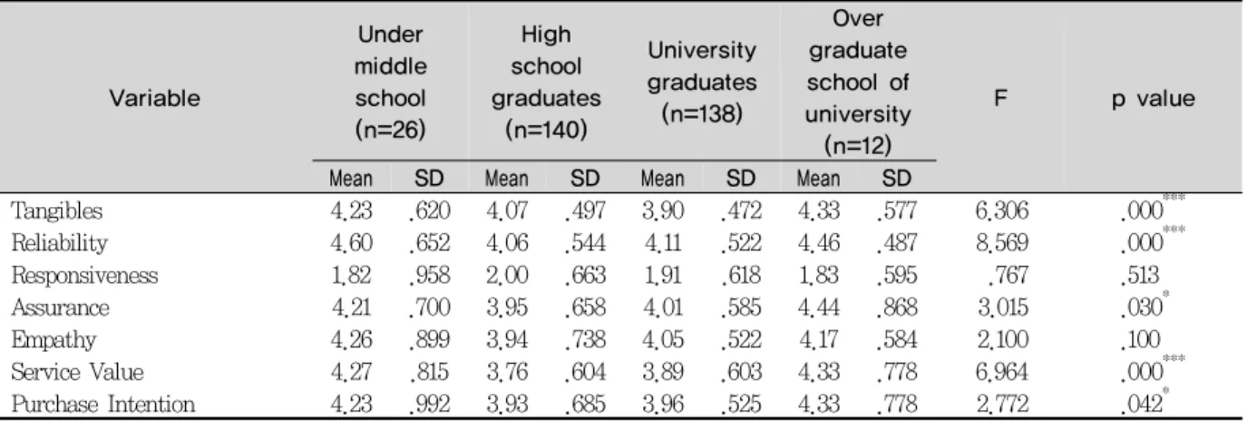 Table 5. Verification according to the age differenceVariable Under middle school(n=26)High school graduates(n=140) University graduates(n=138) Over  graduate  school of university(n=12) F p value　