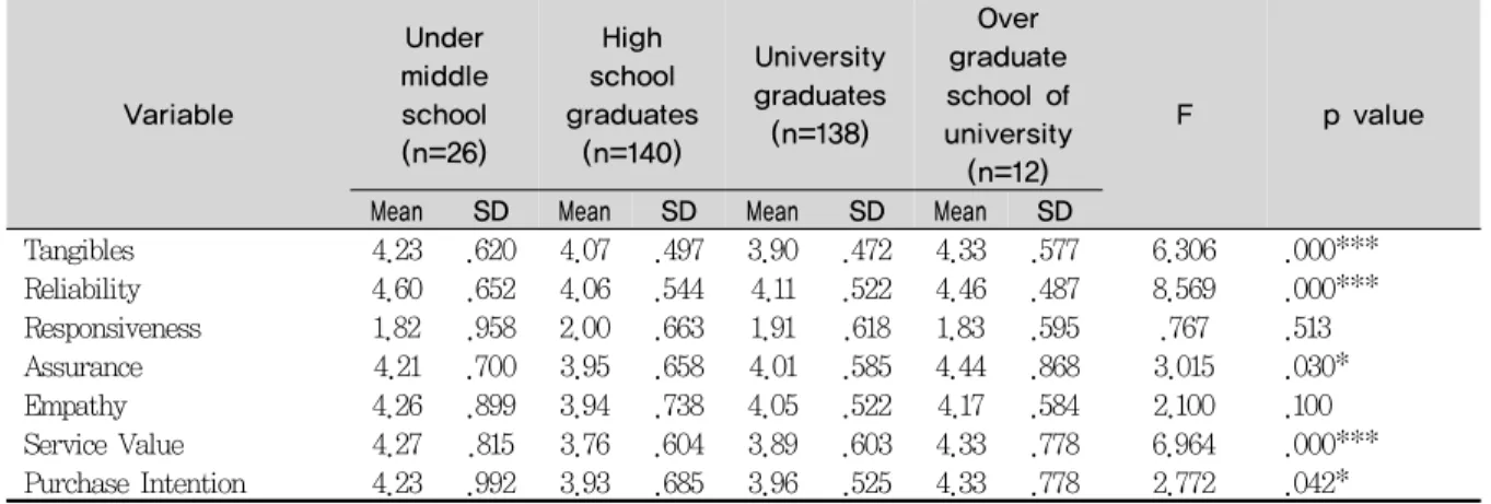 Table 6. Verification according to the academic ability