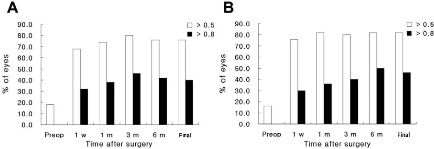 Figure 1. Changes of preoperative and postoperative uncorrected visual acuity between SA60AT (A) and MA60BM (B) groups